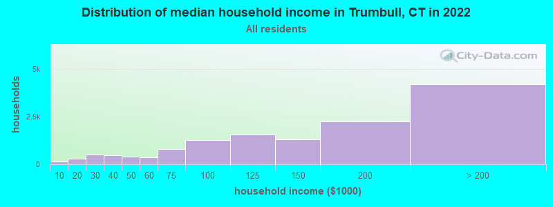 Distribution of median household income in Trumbull, CT in 2021