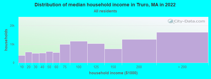 Distribution of median household income in Truro, MA in 2022