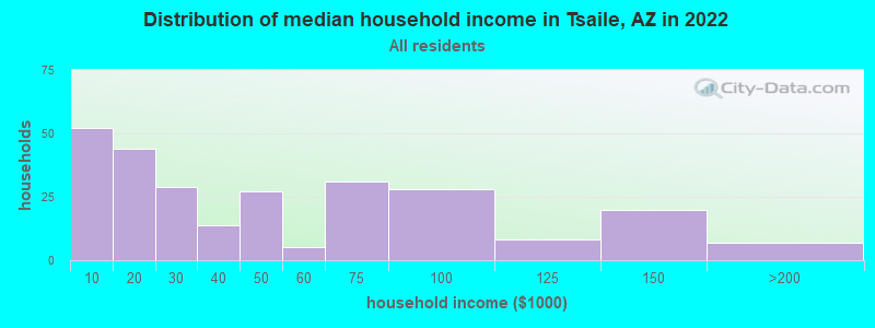 Distribution of median household income in Tsaile, AZ in 2022