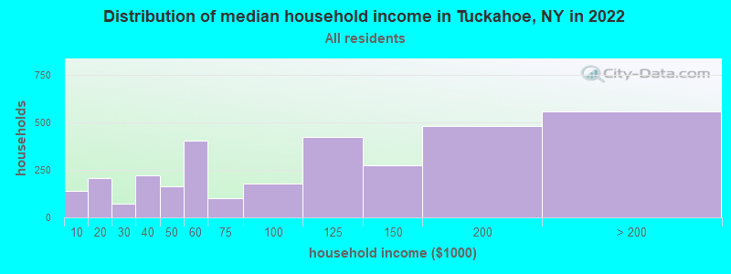 Distribution of median household income in Tuckahoe, NY in 2019