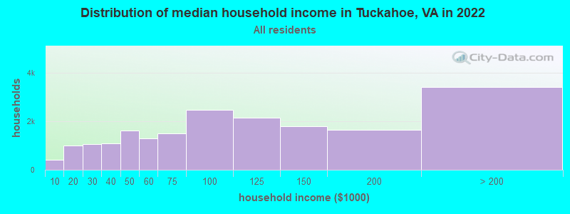 Distribution of median household income in Tuckahoe, VA in 2019