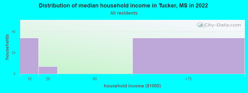 Distribution of median household income in Tucker, MS in 2022