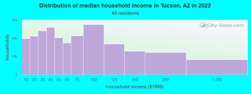 Distribution of median household income in Tucson, AZ in 2021
