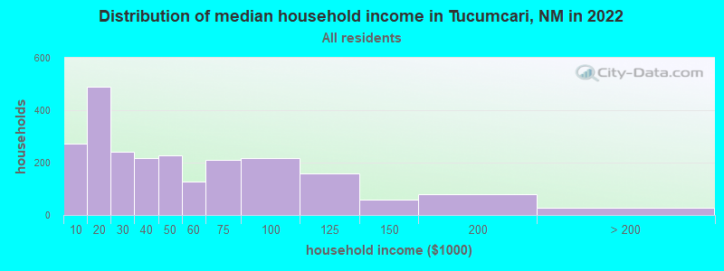 Distribution of median household income in Tucumcari, NM in 2022