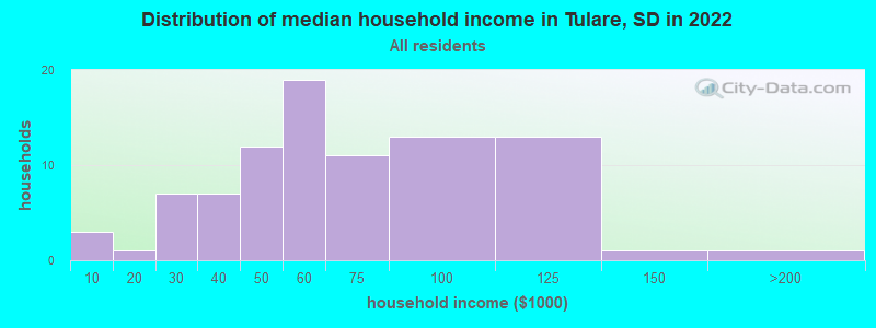 Distribution of median household income in Tulare, SD in 2022