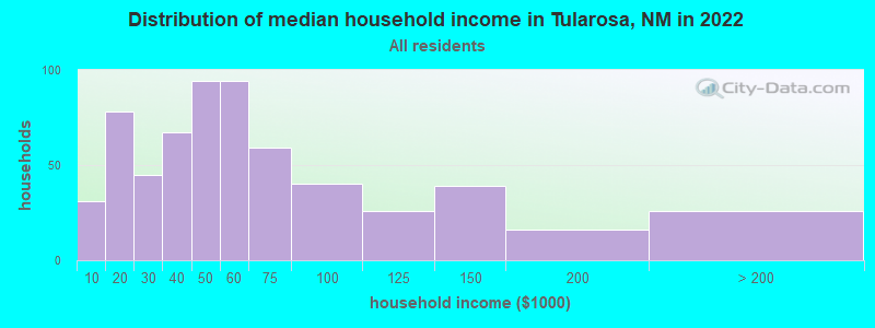 Distribution of median household income in Tularosa, NM in 2022