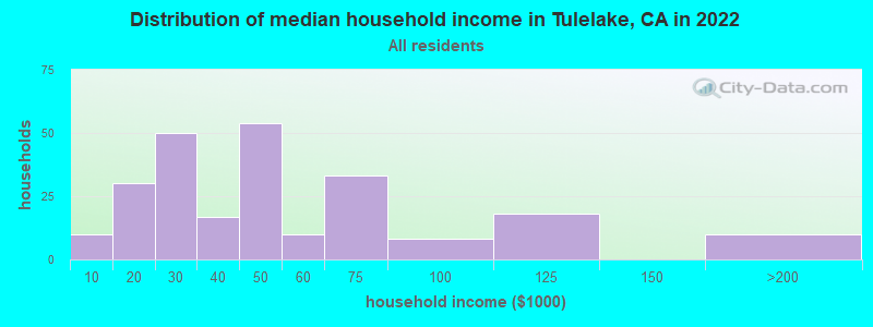 Distribution of median household income in Tulelake, CA in 2022