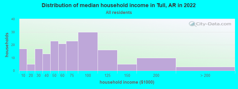 Distribution of median household income in Tull, AR in 2022