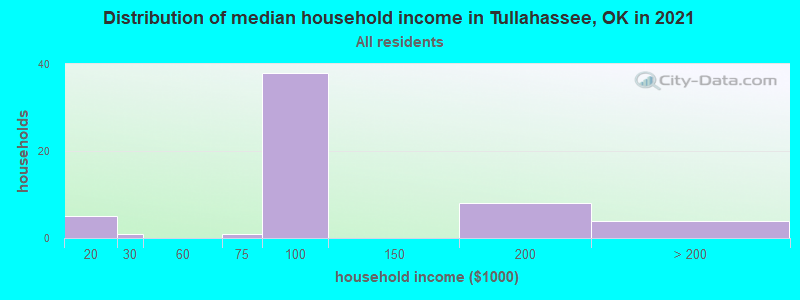 Distribution of median household income in Tullahassee, OK in 2022