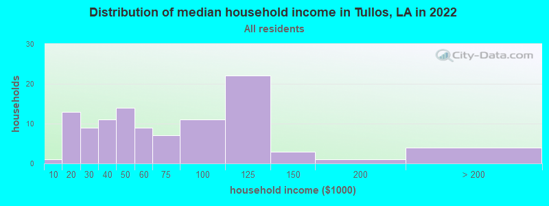 Distribution of median household income in Tullos, LA in 2022
