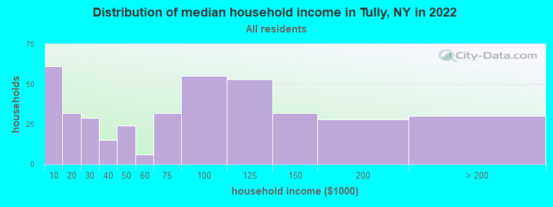 Distribution of median household income in Tully, NY in 2022