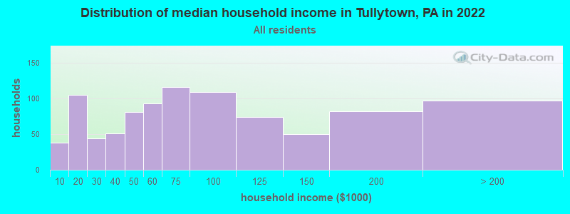 Distribution of median household income in Tullytown, PA in 2022