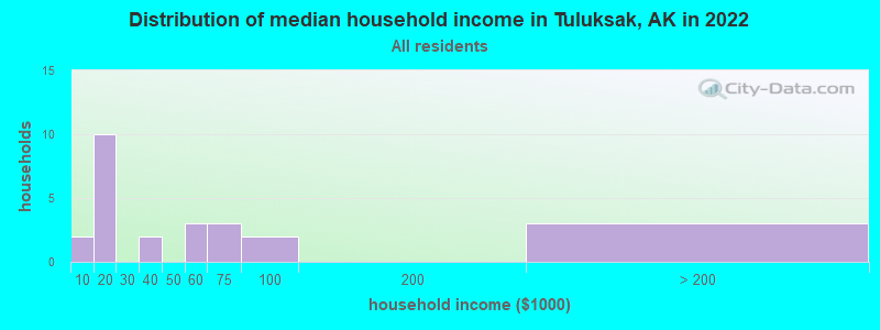 Distribution of median household income in Tuluksak, AK in 2022