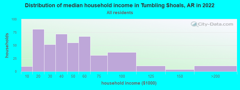 Distribution of median household income in Tumbling Shoals, AR in 2022