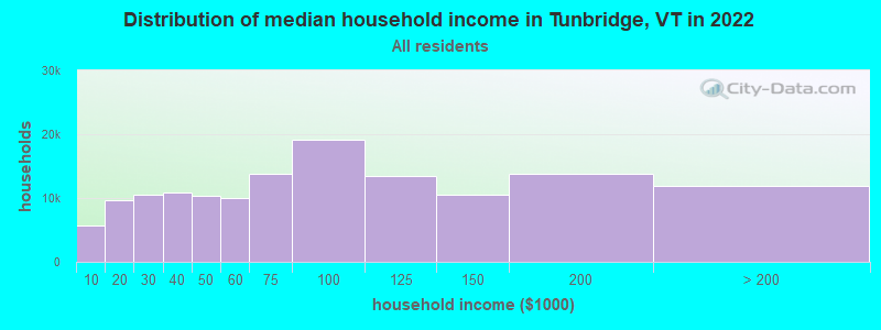 Distribution of median household income in Tunbridge, VT in 2022