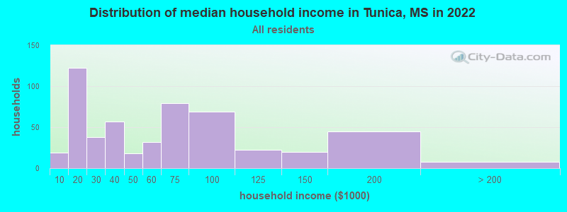 Distribution of median household income in Tunica, MS in 2021