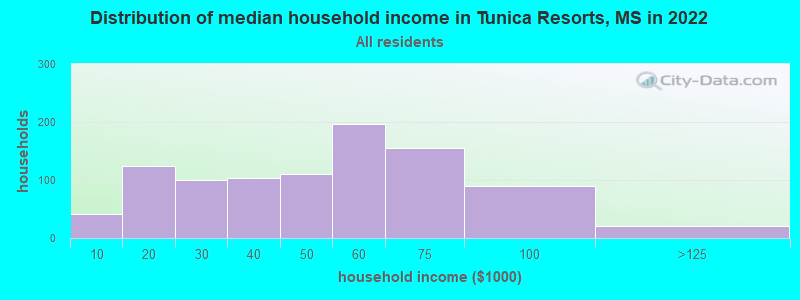 Distribution of median household income in Tunica Resorts, MS in 2022