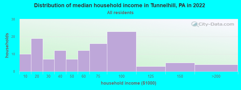 Distribution of median household income in Tunnelhill, PA in 2022