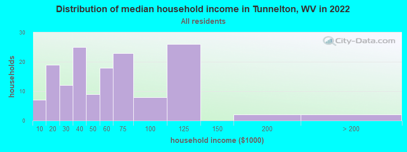Distribution of median household income in Tunnelton, WV in 2022