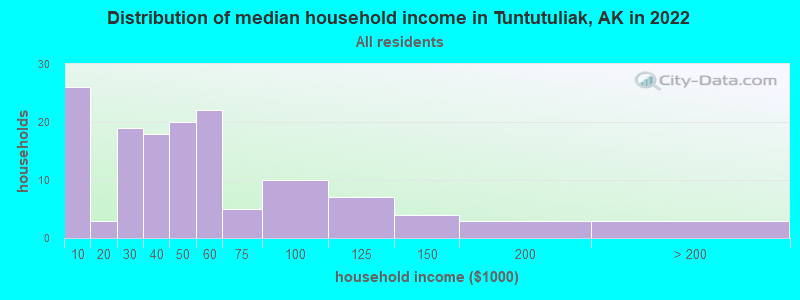 Distribution of median household income in Tuntutuliak, AK in 2022