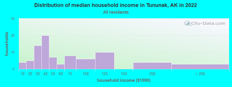 Distribution of median household income in Tununak, AK in 2022