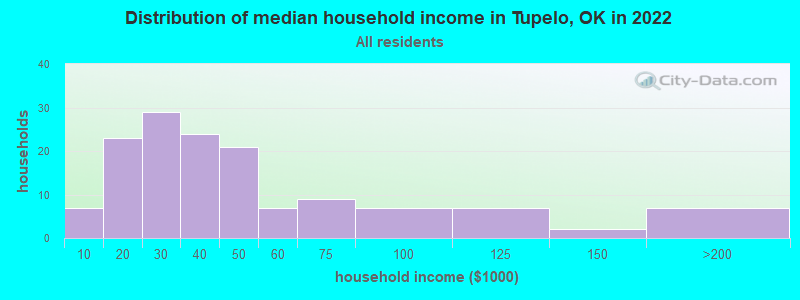 Distribution of median household income in Tupelo, OK in 2022