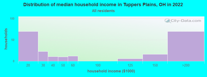 Distribution of median household income in Tuppers Plains, OH in 2022