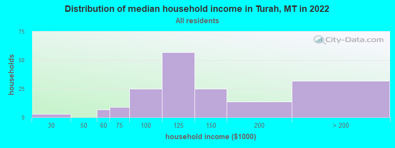 Distribution of median household income in Turah, MT in 2022