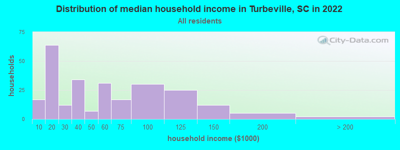 Distribution of median household income in Turbeville, SC in 2022