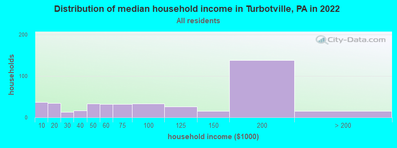 Distribution of median household income in Turbotville, PA in 2022