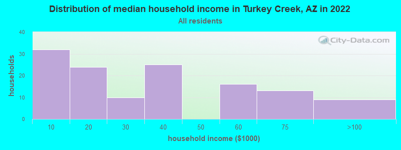 Distribution of median household income in Turkey Creek, AZ in 2022