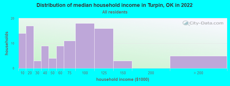 Distribution of median household income in Turpin, OK in 2022