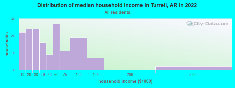Distribution of median household income in Turrell, AR in 2019