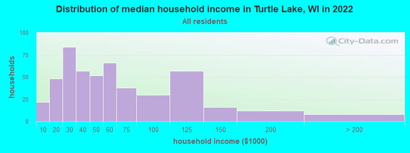 Distribution of median household income in Turtle Lake, WI in 2022