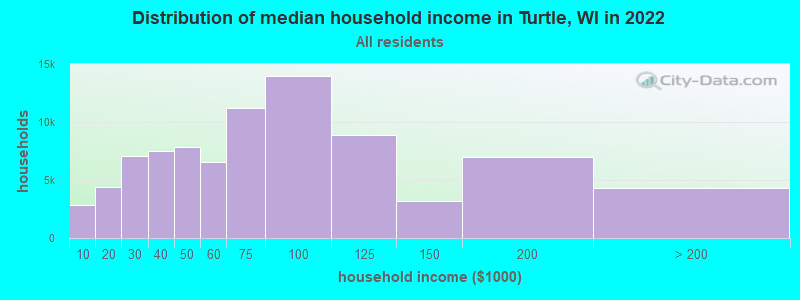 Distribution of median household income in Turtle, WI in 2022