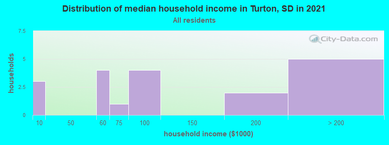 Distribution of median household income in Turton, SD in 2022