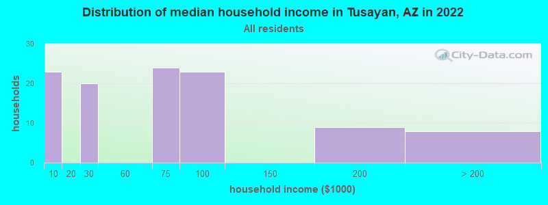 Distribution of median household income in Tusayan, AZ in 2022