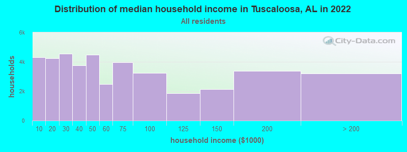 Distribution of median household income in Tuscaloosa, AL in 2019