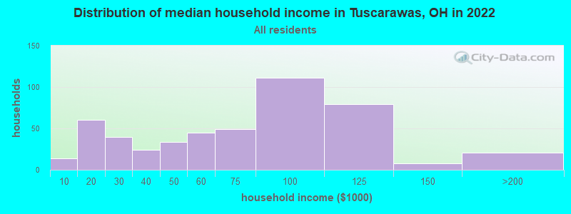 Distribution of median household income in Tuscarawas, OH in 2022