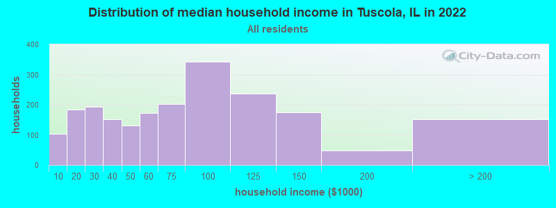 Distribution of median household income in Tuscola, IL in 2019