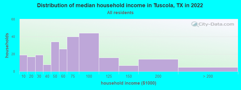 Distribution of median household income in Tuscola, TX in 2022