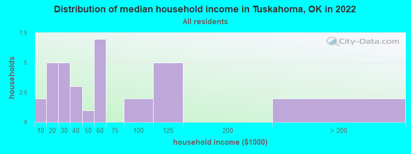 Distribution of median household income in Tuskahoma, OK in 2022