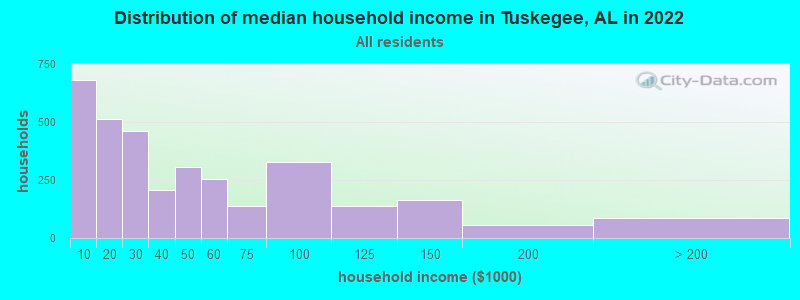 Distribution of median household income in Tuskegee, AL in 2021