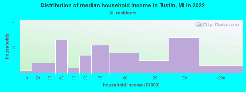 Distribution of median household income in Tustin, MI in 2022