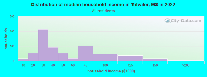 Distribution of median household income in Tutwiler, MS in 2022