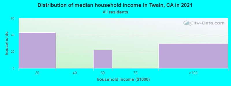 Distribution of median household income in Twain, CA in 2019
