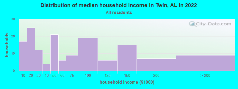 Distribution of median household income in Twin, AL in 2022