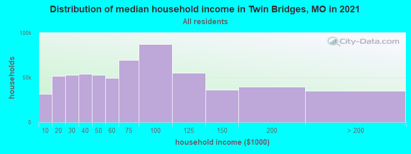 Distribution of median household income in Twin Bridges, MO in 2022