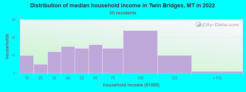 Distribution of median household income in Twin Bridges, MT in 2022