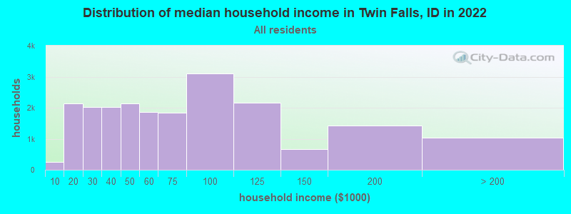 Distribution of median household income in Twin Falls, ID in 2021